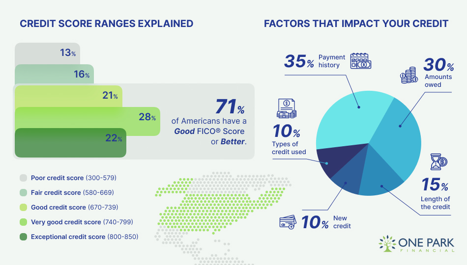 Infographic showing credit score ranges and factors. The left side displays five credit score categories from poor (300-579) to exceptional (800-850), along with the percentage of Americans in each range. The right side features a pie chart illustrating key credit score factors: payment history (35%), amounts owed (30%), length of credit history (15%), new credit (10%), and types of credit used (10%). Created by One Park Financial.