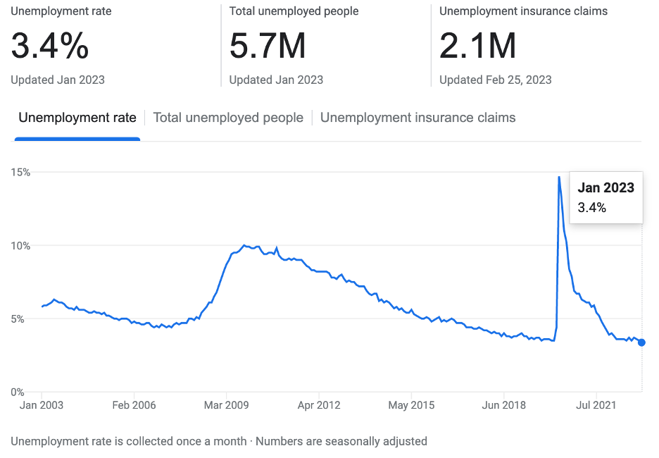 US unemployment rate as of january 2023
